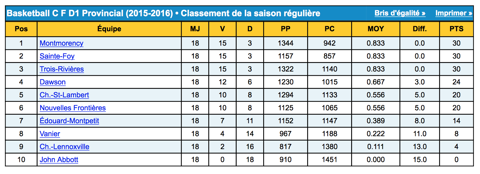 Classement féminin