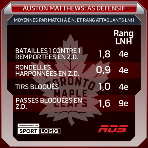 Auston Matthews : as défensif