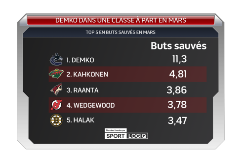 Demko dans une classe à part en mars