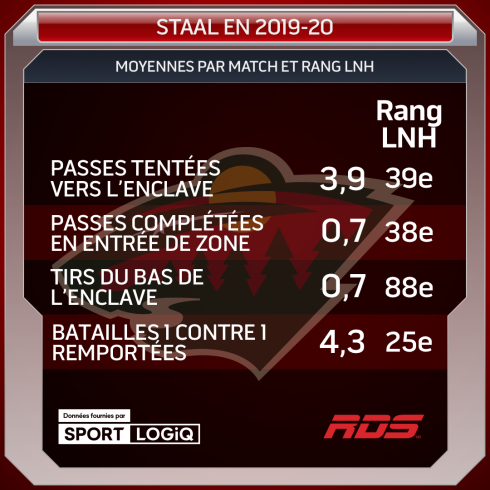 Tableau Eric Staal