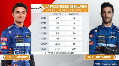 La progression de McLaren