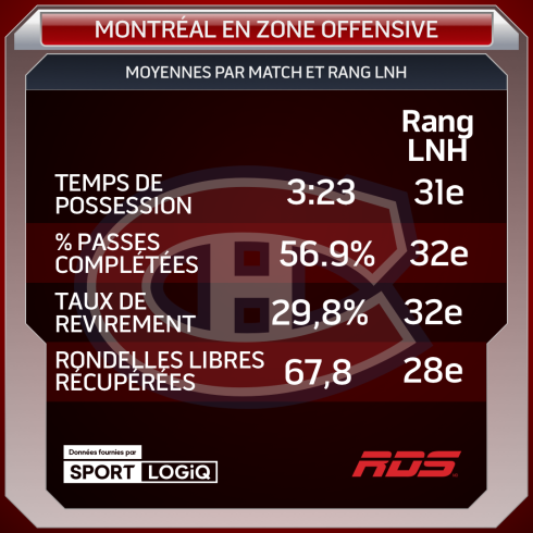 Montréal en zone offensive