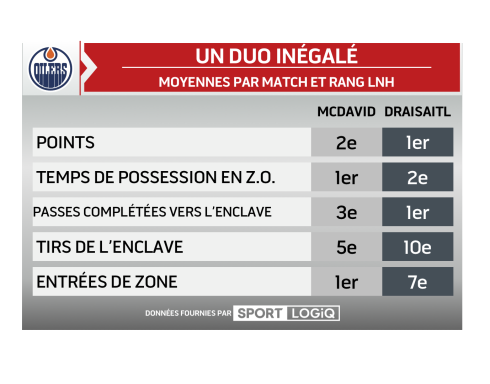 Candidats au Trophée Hart - mi-saison 2021-22