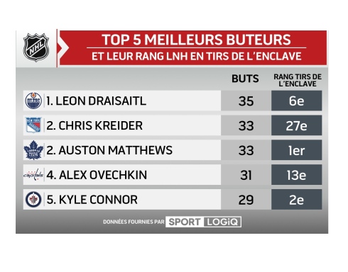 Top-5 meilleurs buteurs