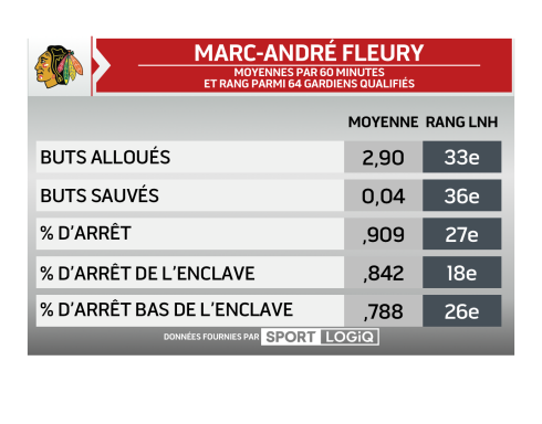 Statistiques de Marc-André Fleury