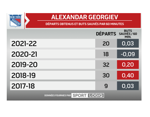 Statistiques d'Alexandar Georgiev