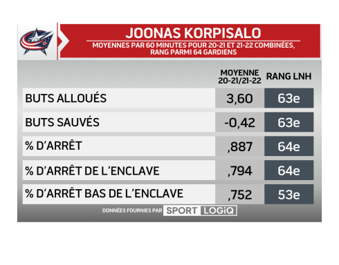 Statistiques de Joonas Korpisalo