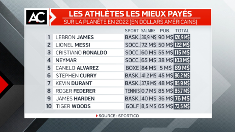Les athlètes les mieux payés dans le monde