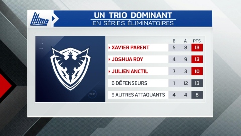 Le gros trio du Phoenix continue de produire