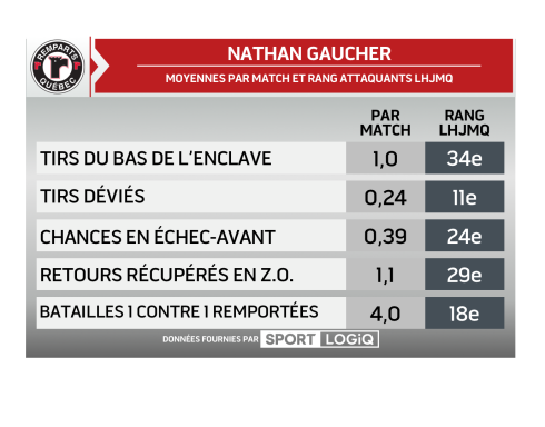 Stats Nathan Gaucher