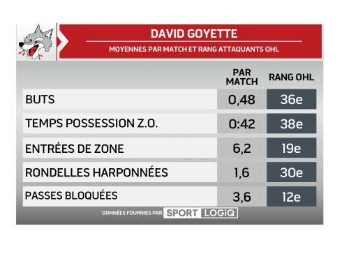 Stats David Goyette