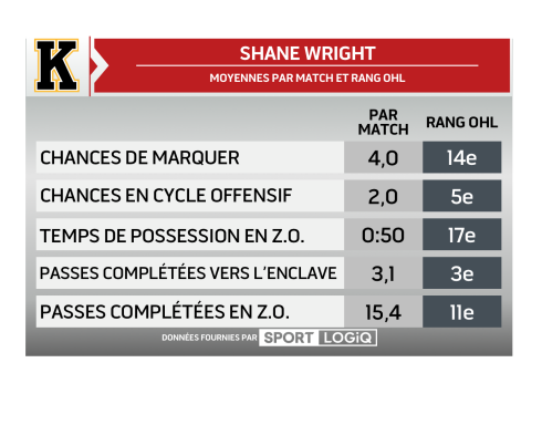 Shane Wright - Moyennes par match et rang OHL