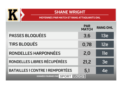 Shane Wright défensivement - Moyennes par match et rang OHL