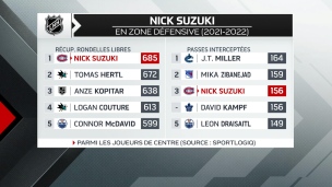 Défensivement, Nick Suzuki est dans l'élite de la LNH
