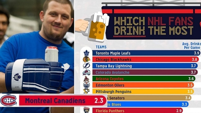 Les fans des Maple Leafs sont les plus « alcoolos »