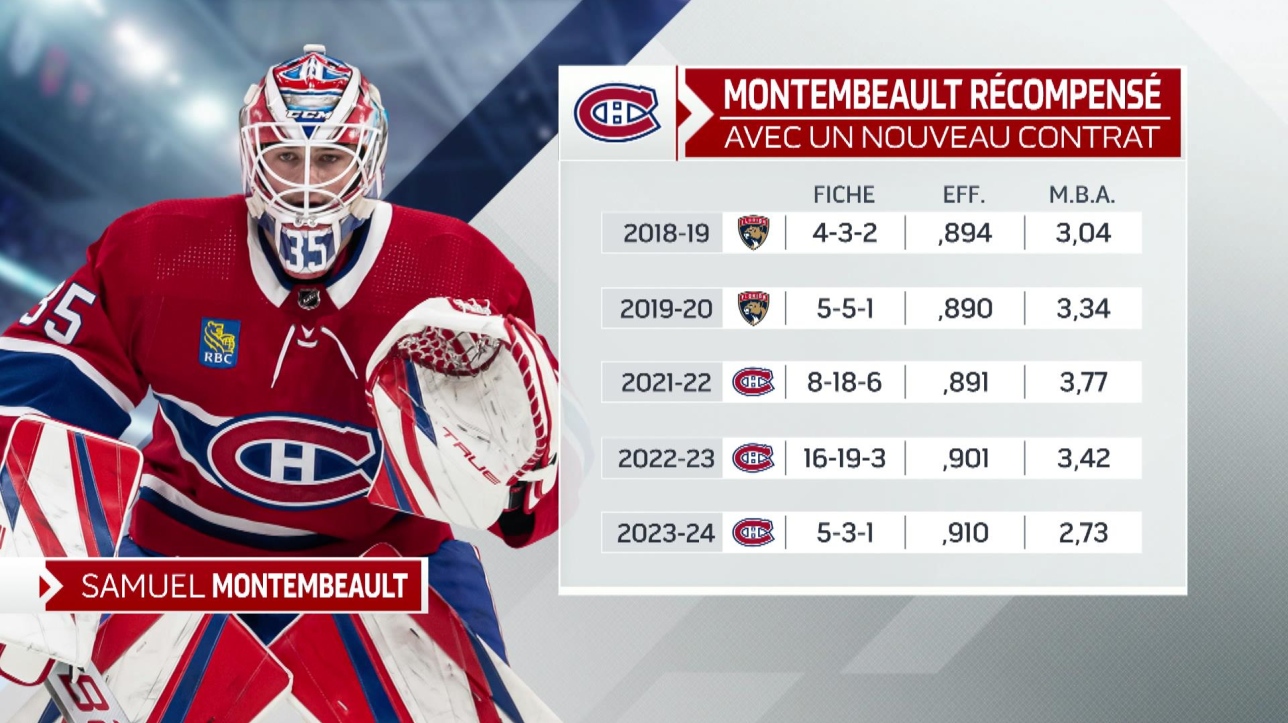 Entre Deux MatCHs : Samuel Montembeault Récompensé Avec Un Contrat De 3 ...