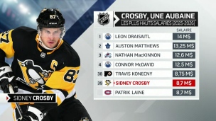 Crosby accepte une prolongation à rabais