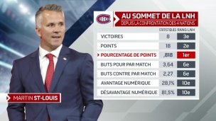 Montréal au 1er rang depuis la Confrontation des 4 nations