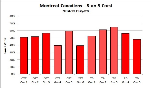 Tableau Corsi