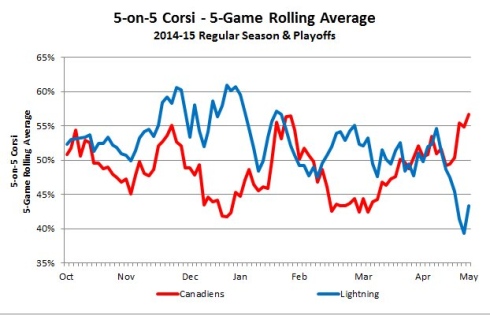 Tableau Corsi