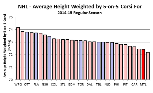 Average Height Weighted by 5-on-5 Corsi For