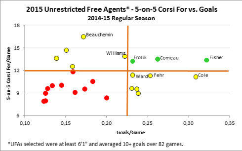 Unrestricted Free Agents* - 5-on-5 Corsi For vs. Goals