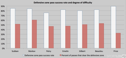 Taux de réussite et degré de difficulté des passes en zone défensive chez le Canadien