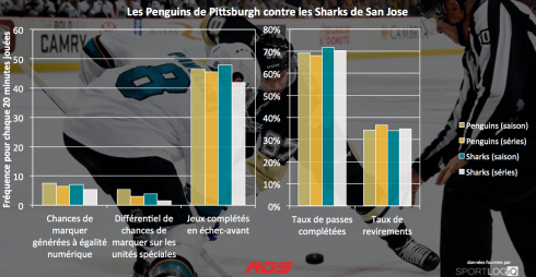 Analyse Penguins vs. Sharks