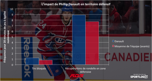 Phillip Danault