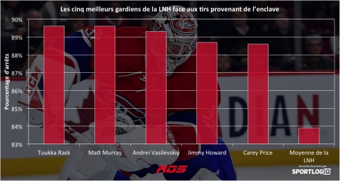 Carey Price - statistiques avancées