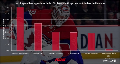 Carey Price - Statistiques avancées II