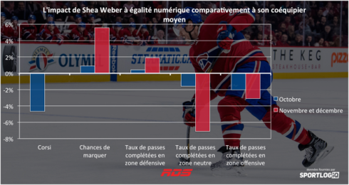 Tableau Shea Weber