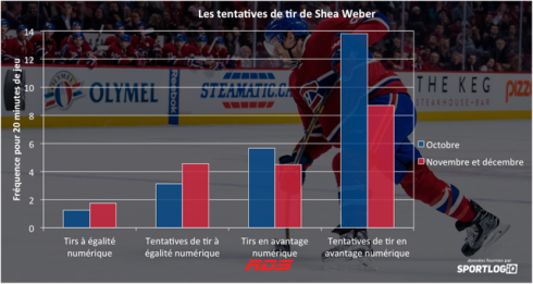 Tableau Shea Weber