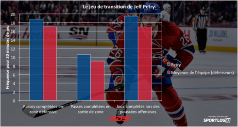 Tableau Jeff Petry