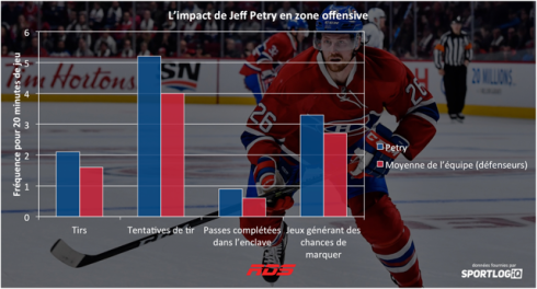 Tableau Jeff Petry