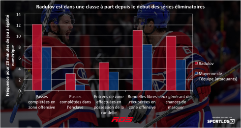 Alex Radulov - statistiques avancées