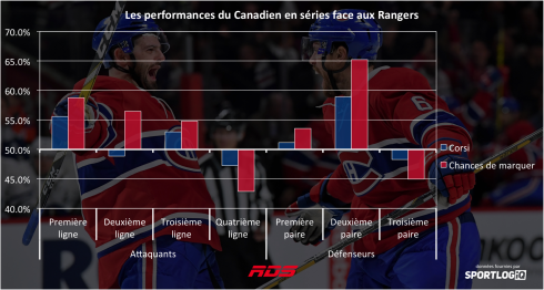 Les performances du Canadiens en séries face aux Rangers