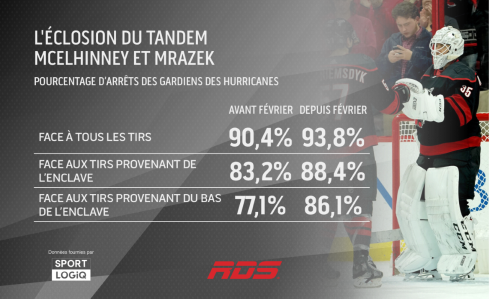 Curtis McElhinney et Peter Mrazek