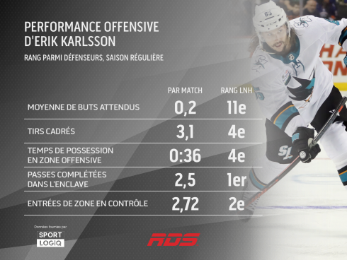 Performance offensive d'Erik Karlsson