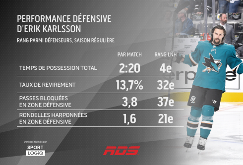 Performance défensive d'Erik Karlsson