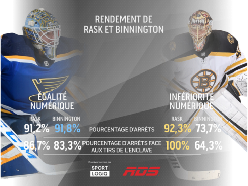 Rask et Binnington