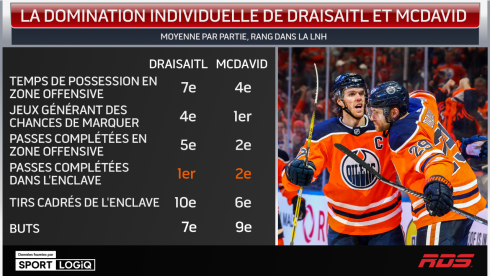 La domination individuelle de Draisaitl et McDavid