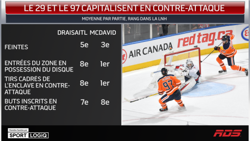 Le 29 et le 97 capitalisent en contre-attaque