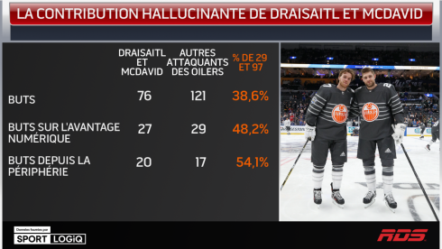 La contribution hallucinante de Draisaitl et McDavid