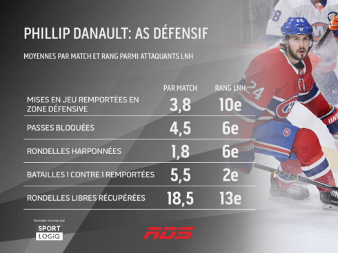 Phillip Danault