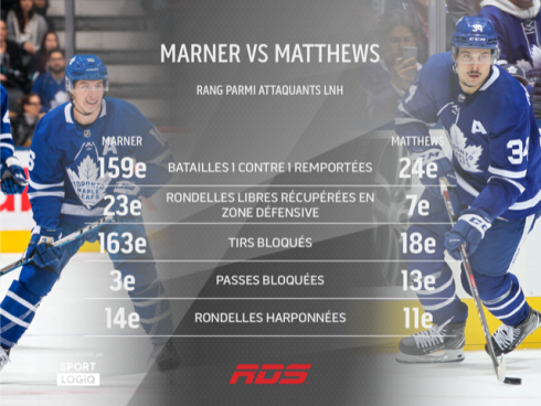 Mitch Marner et Auston Matthews