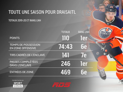 Tableau Draisaitl