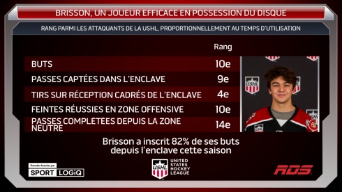 Brisson, un joueur efficace en possession