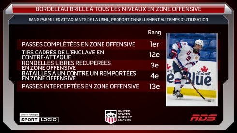 Bordeleau brille à tous les niveaux