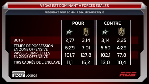 Vegas à forces égales